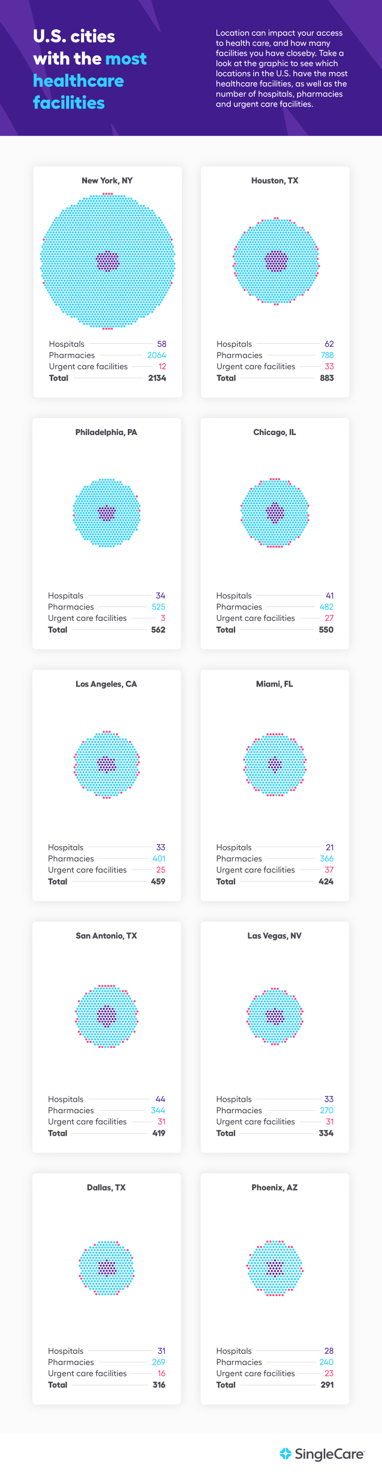 Gráficos individuales que muestran las mejores instalaciones sanitarias de EE. UU. Por ciudad.