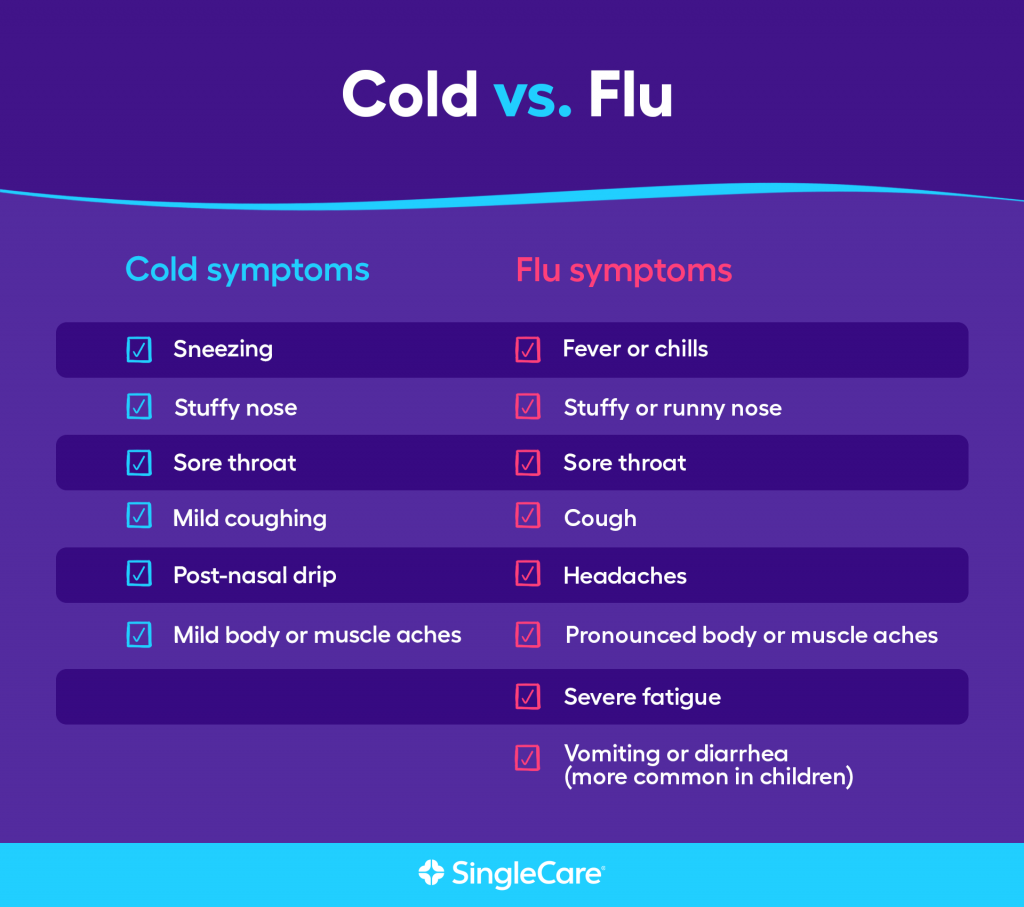ಕೋಲ್ಡ್ ವರ್ಸಸ್ ಫ್ಲೂ: ರೋಗಲಕ್ಷಣಗಳ ಚಾರ್ಟ್