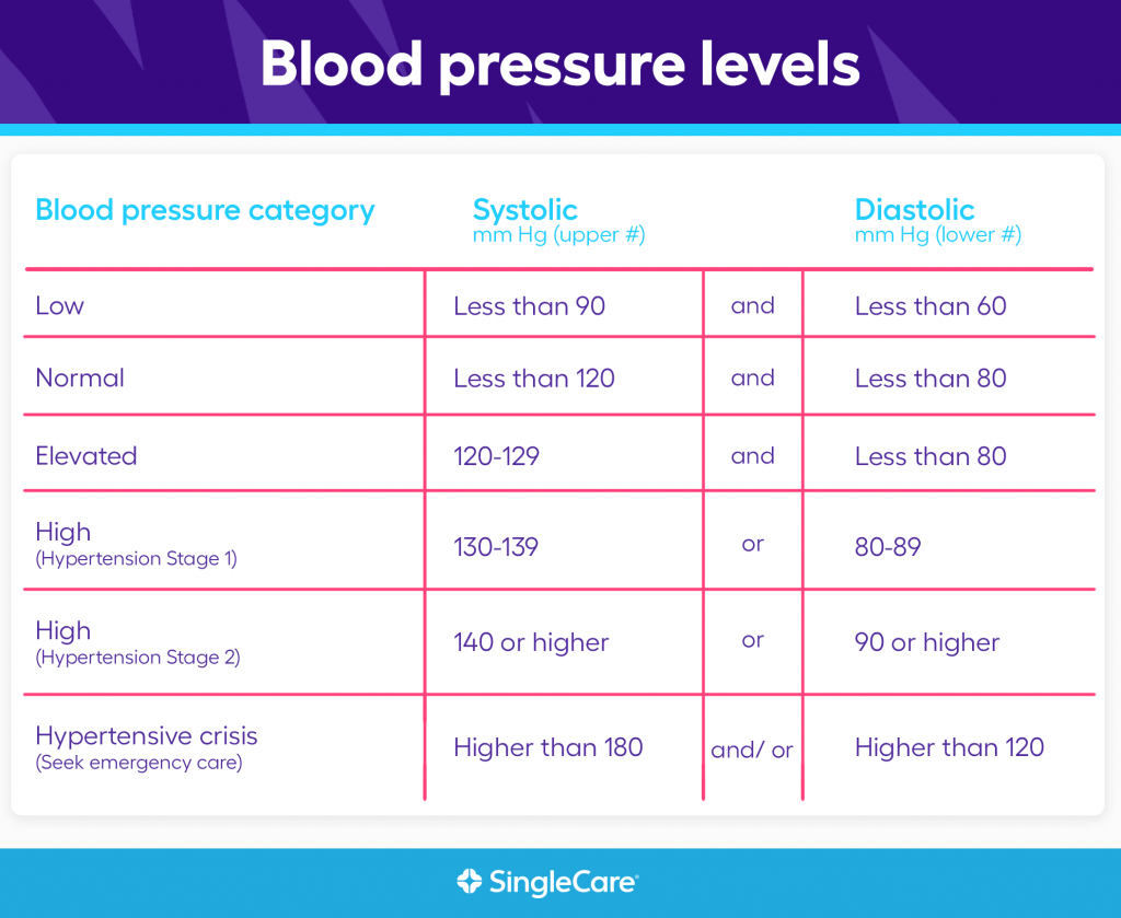 What Should The Normal Blood Pressure Be For A 70 Year Old Woman